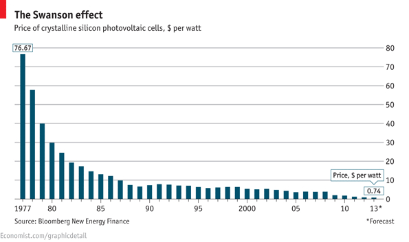 Понижение стоимости солнечных батарей